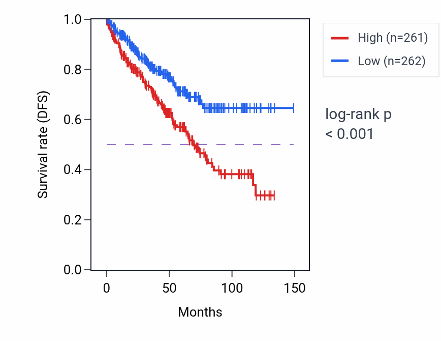 Kaplan&ndash;Meier survival curve for Dentinogenesis pathway activity in KIRC.