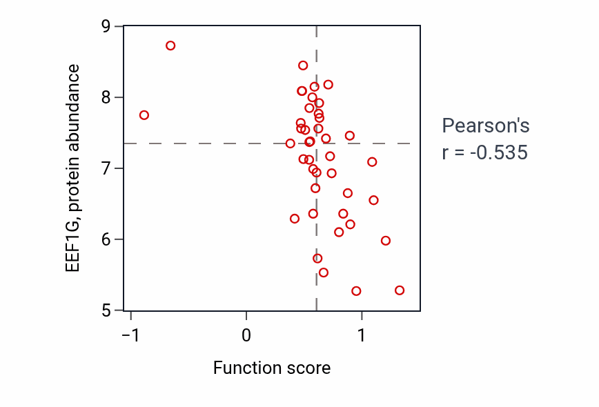 Per-sample scatter of Extrinsic apoptotic signaling pathway activity vs EEF1G in OVARY.