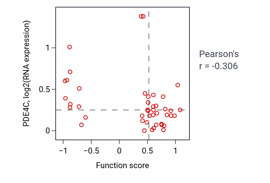 Per-sample scatter of Extrinsic apoptotic signaling pathway activity vs PDE4C in BREAST.