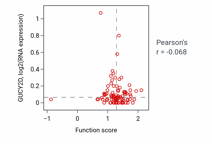 Per-sample scatter of Extrinsic apoptotic signaling pathway activity vs GUCY2D in COAD.