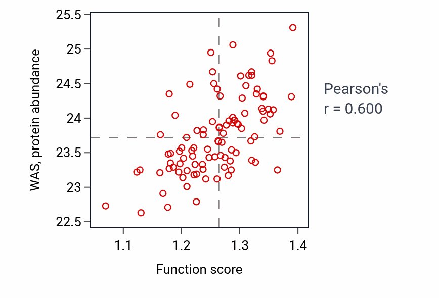 Per-sample scatter of Extrinsic apoptotic signaling pathway activity vs WAS in GBM.