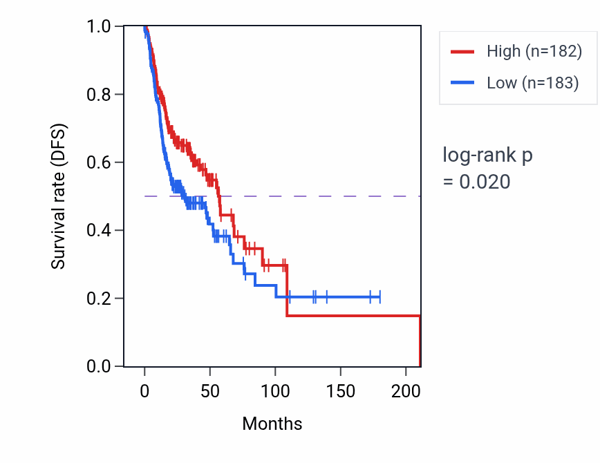 Kaplan&ndash;Meier survival curve for Extrinsic apoptotic signaling pathway pathway activity in HNSC: high vs low activity groups.