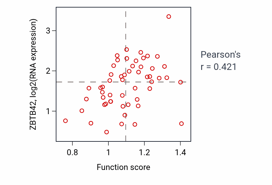 Per-sample scatter of Execution phase of apoptosis activity vs ZBTB42 in BLOOD_Leukemia.