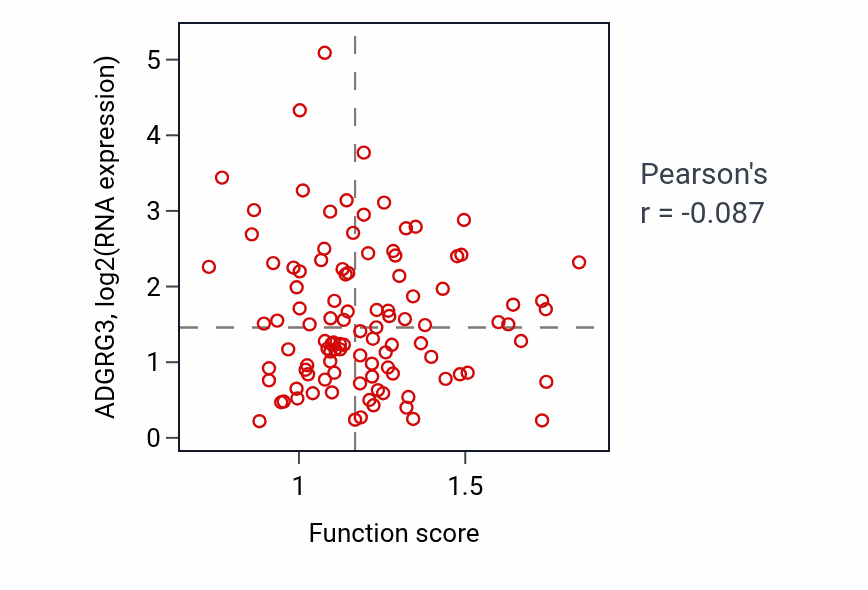 Per-sample scatter of Execution phase of apoptosis activity vs ADGRG3 in PDAC.