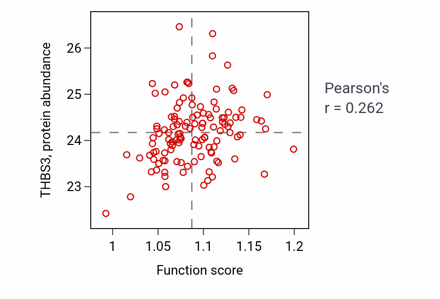 Per-sample scatter of Execution phase of apoptosis activity vs THBS3 in BRCA.