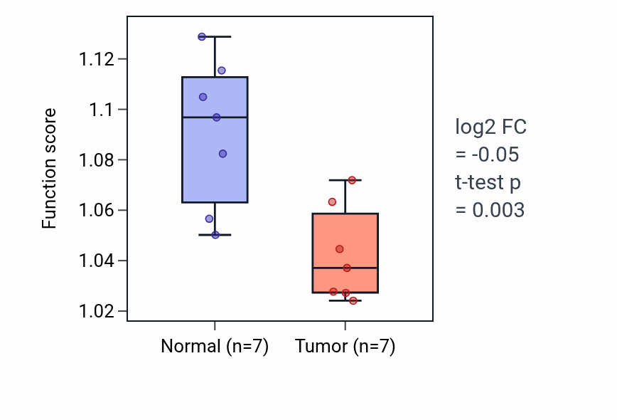 Tumor-vs-normal pathway-activity box plot for Execution phase of apoptosis in KICH.