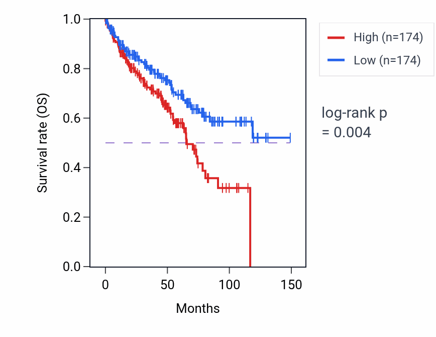 Kaplan&ndash;Meier survival curve for Execution phase of apoptosis pathway activity in KIRC.