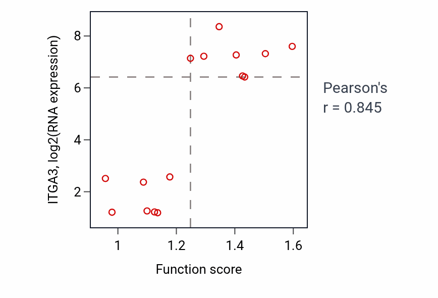Per-sample scatter of Renal filtration activity vs ITGA3 in BONE.