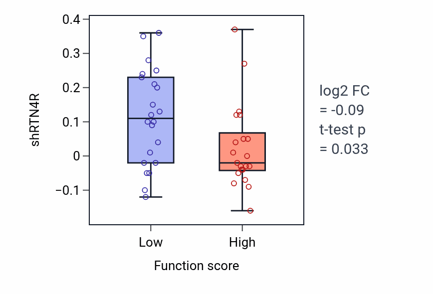 Box plot of RTN4R in Renal filtration-low vs -high samples in SKIN.