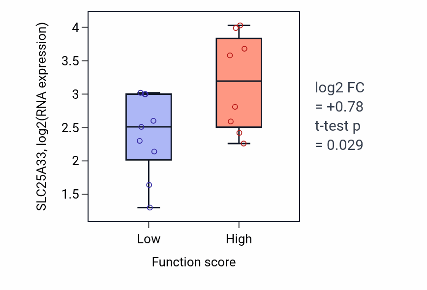 Box plot of SLC25A33 in Renal filtration-low vs -high samples in LIVER.