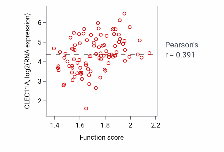 Per-sample scatter of Renal filtration activity vs CLEC11A in COAD.