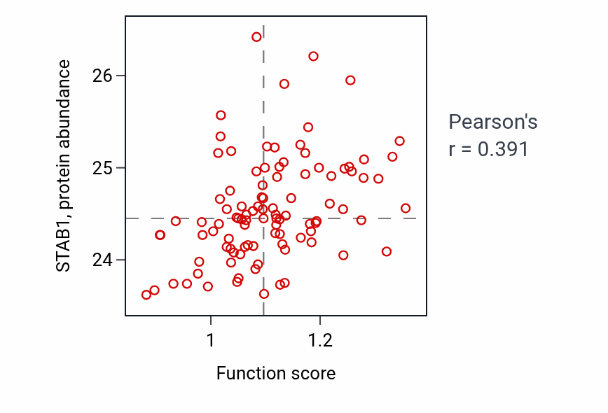 Per-sample scatter of Renal filtration activity vs STAB1 in GBM.