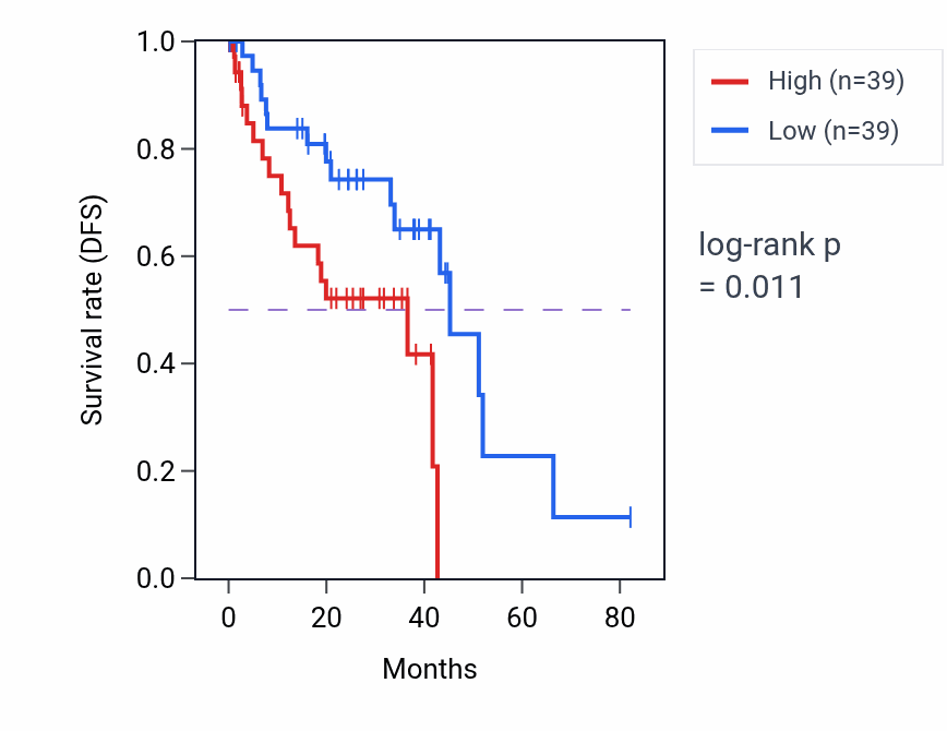 Kaplan&ndash;Meier survival curve for Renal filtration pathway activity in UVM: high vs low activity groups.