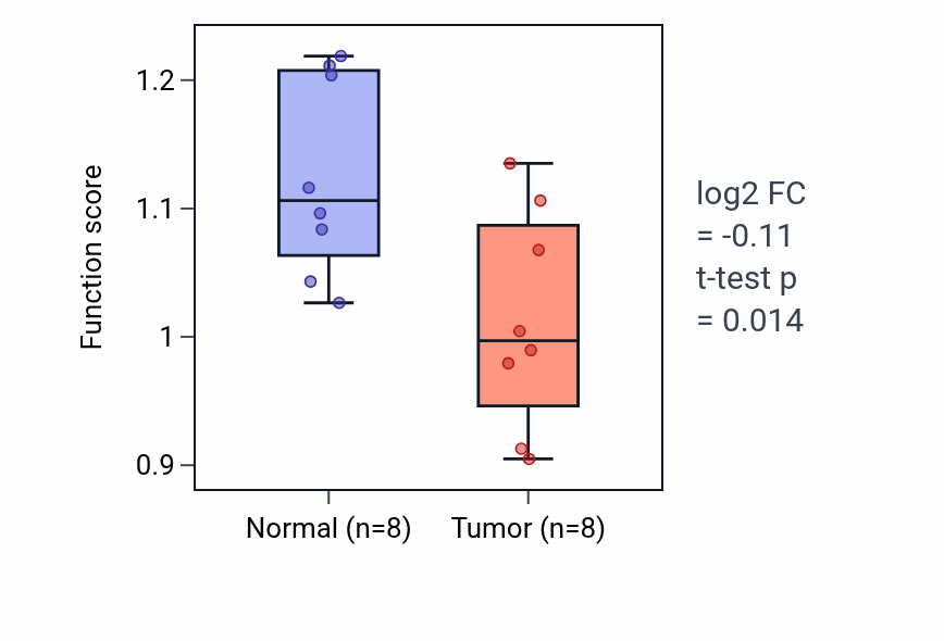 Tumor-vs-normal pathway-activity box plot for Renal filtration in KICH.