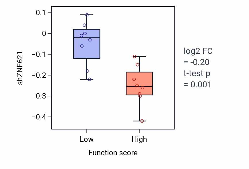 Box plot of ZNF621 in Response to gonadotropin-releasing hormone-low vs -high samples in BLOOD_Myeloma.