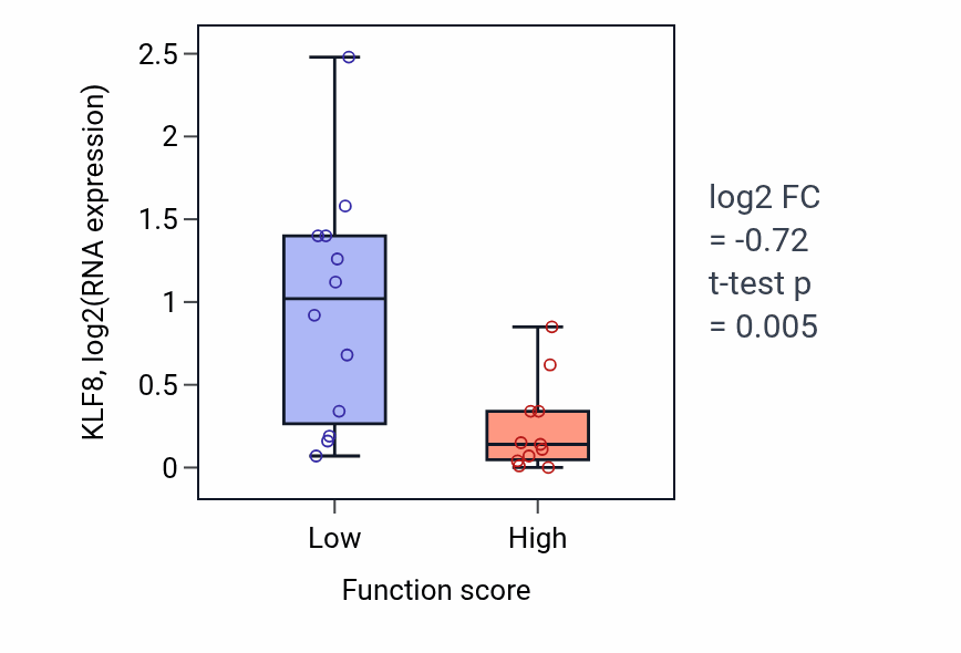 Box plot of KLF8 in Response to gonadotropin-releasing hormone-low vs -high samples in OESOPHAGUS.