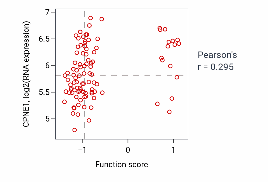 Per-sample scatter of Response to gonadotropin-releasing hormone activity vs CPNE1 in GBM.