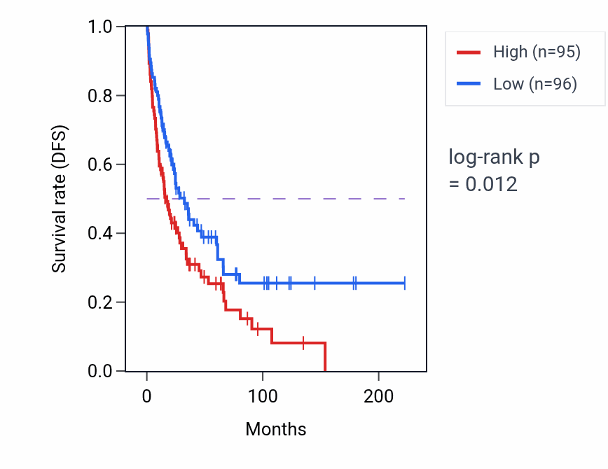 Kaplan&ndash;Meier survival curve for Response to gonadotropin-releasing hormone pathway activity in SKCM: high vs low activity groups.