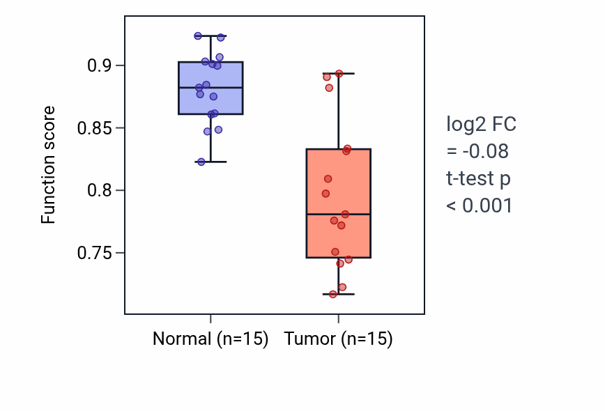 Tumor-vs-normal pathway-activity box plot for Response to gonadotropin-releasing hormone in KIRP.