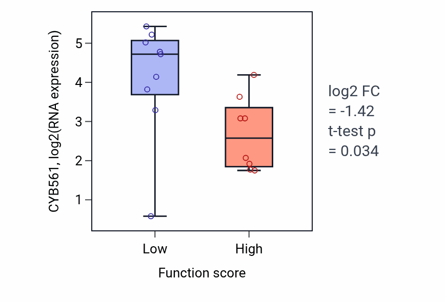 Box plot of CYB561 in Cellular response to gonadotropin-releasing hormone-low vs -high samples in LIVER.