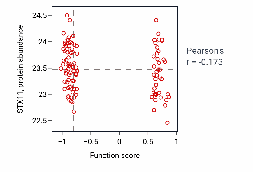 Per-sample scatter of Cellular response to gonadotropin-releasing hormone activity vs STX11 in LSCC.