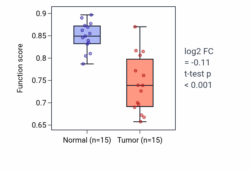 Tumor-vs-normal pathway-activity box plot for Cellular response to gonadotropin-releasing hormone in KIRP.