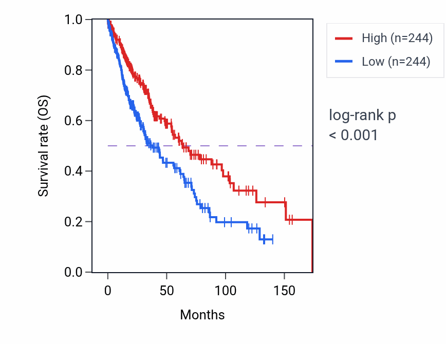 Kaplan&ndash;Meier survival curve for Cellular response to gonadotropin-releasing hormone pathway activity in LUSC.
