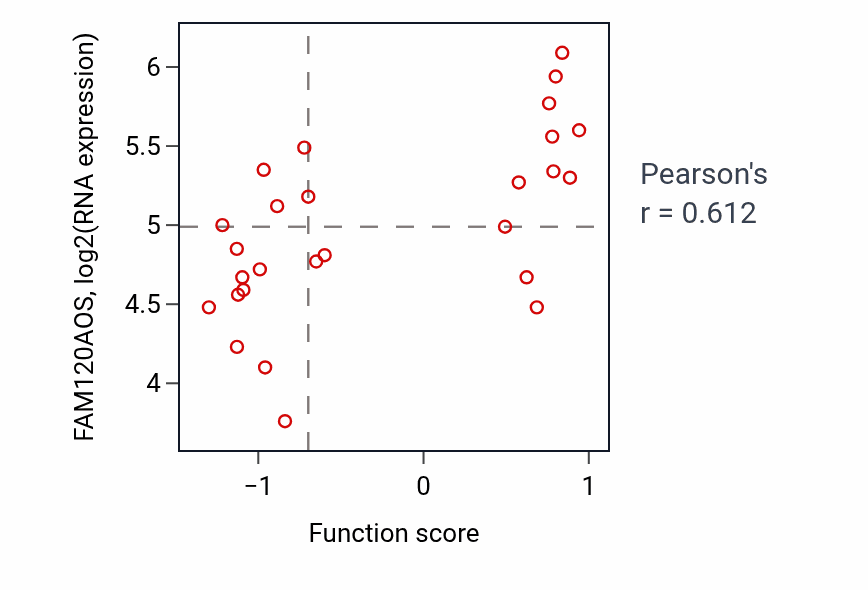 Per-sample scatter of Lysosomal membrane organization activity vs FAM120AOS in PANCREAS.