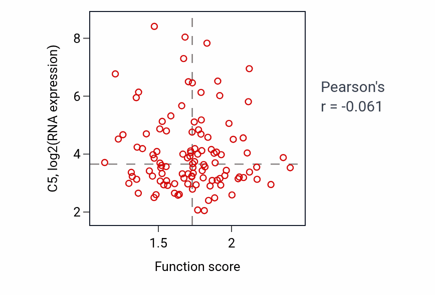 Per-sample scatter of Lysosomal membrane organization activity vs C5 in LUAD.