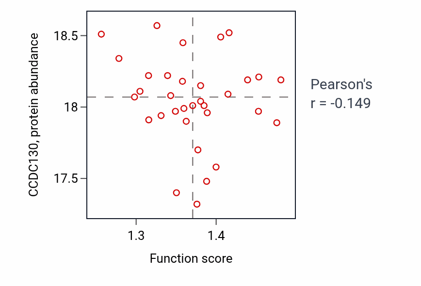 Per-sample scatter of Lysosomal membrane organization activity vs CCDC130 in PDAC.