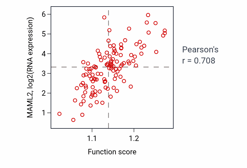 Per-sample scatter of Lysosomal membrane organization activity vs MAML2 in THYM.