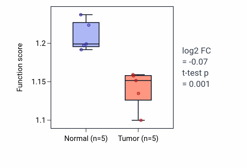 Tumor-vs-normal pathway-activity box plot for Lysosomal membrane organization in COAD.