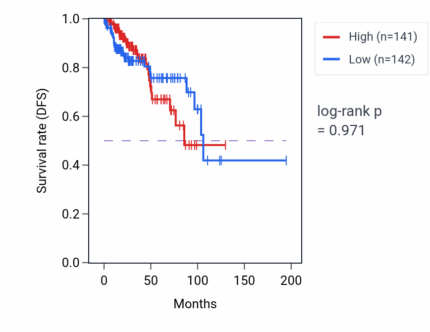 Kaplan&ndash;Meier survival curve for Lysosomal membrane organization pathway activity in KIRP.