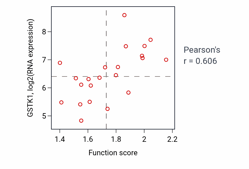 Per-sample scatter of Cellular response to toxic substance activity vs GSTK1 in STOMACH.
