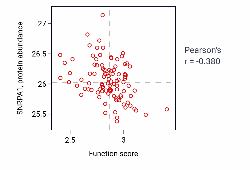 Per-sample scatter of Cellular response to toxic substance activity vs SNRPA1 in GBM.