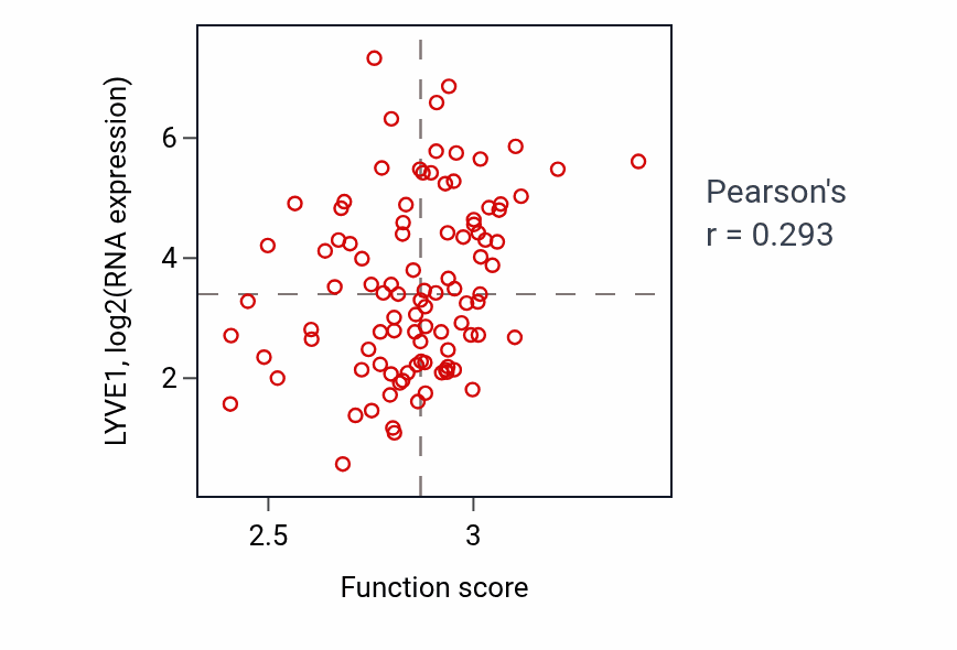 Per-sample scatter of Cellular response to toxic substance activity vs LYVE1 in GBM.