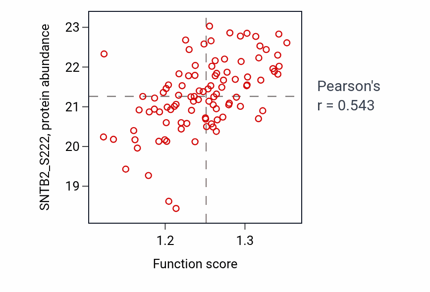 Per-sample scatter of Cellular response to toxic substance activity vs SNTB2_S222 in GBM.