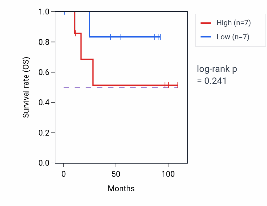 Kaplan&ndash;Meier survival curve for Cellular response to toxic substance pathway activity in KICH: high vs low activity groups.
