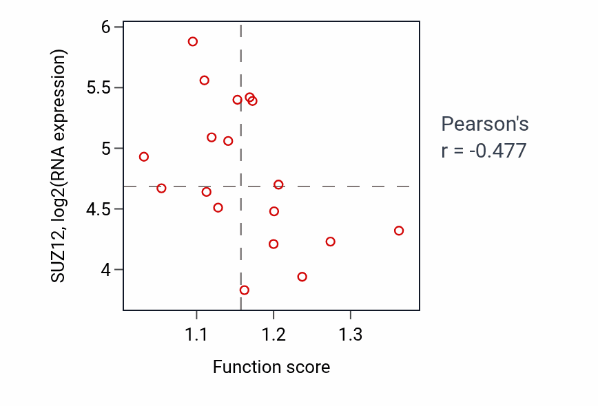 Per-sample scatter of Chromosome attachment to the nuclear envelope activity vs SUZ12 in LARGE_INTESTINE.