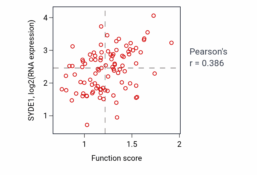Per-sample scatter of Chromosome attachment to the nuclear envelope activity vs SYDE1 in UCEC.