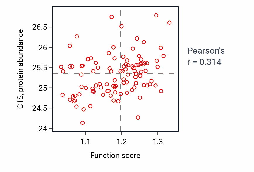 Per-sample scatter of Chromosome attachment to the nuclear envelope activity vs C1S in CCRCC.