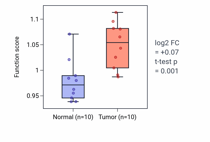 Tumor-vs-normal pathway-activity box plot for Chromosome attachment to the nuclear envelope in KIRP.