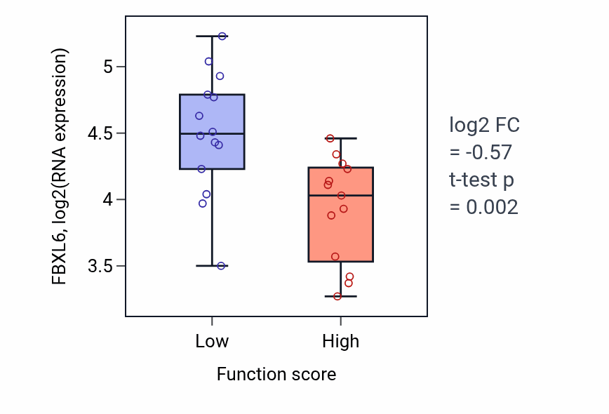 Box plot of FBXL6 in Hematopoietic stem cell migration to bone marrow-low vs -high samples in KIDNEY.