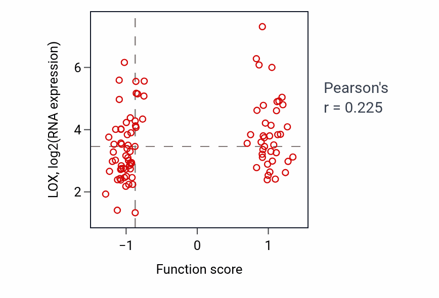 Per-sample scatter of Hematopoietic stem cell migration to bone marrow activity vs LOX in UCEC.