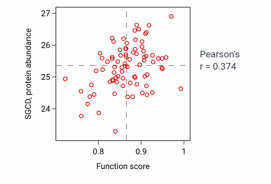 Per-sample scatter of Hematopoietic stem cell migration to bone marrow activity vs SGCD in OV.