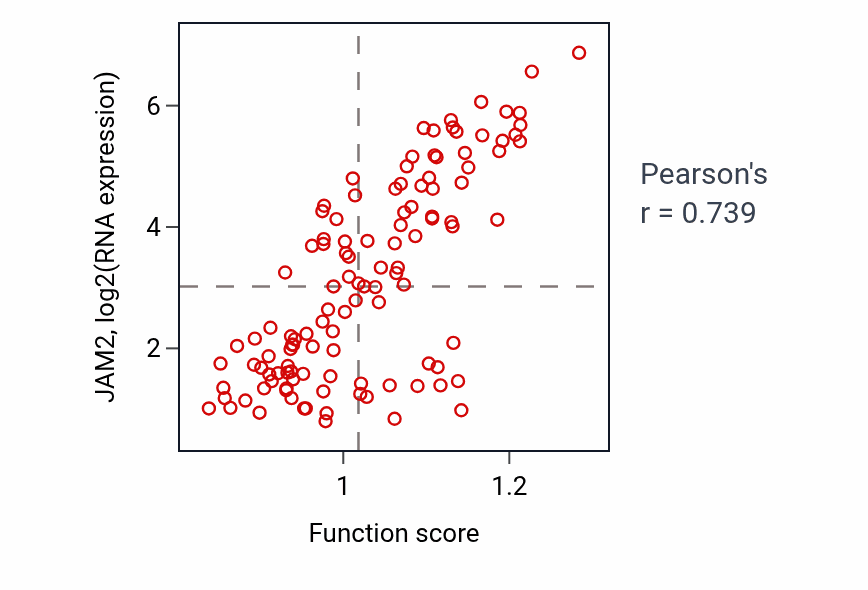 Per-sample scatter of Hematopoietic stem cell migration to bone marrow activity vs JAM2 in THYM.