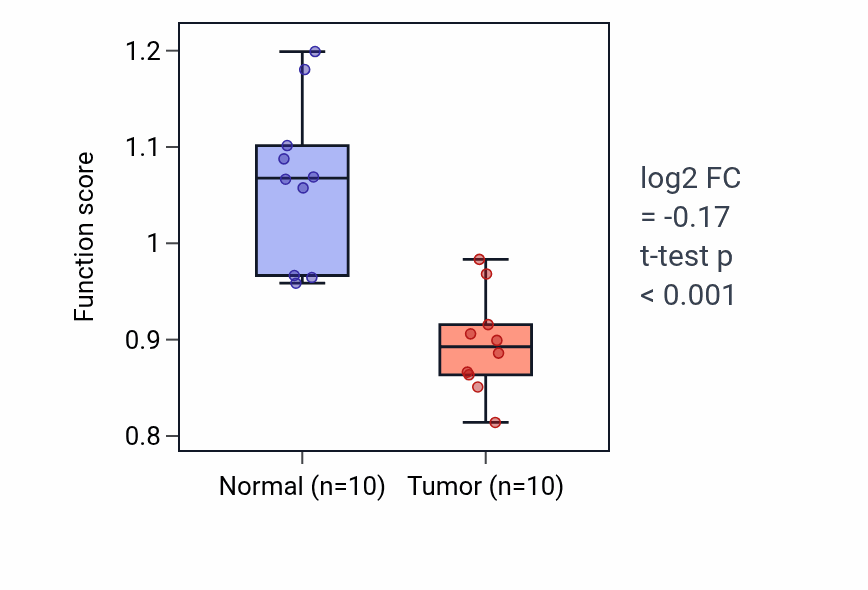 Tumor-vs-normal pathway-activity box plot for Hematopoietic stem cell migration to bone marrow in BLCA.