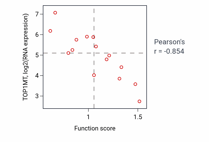 Per-sample scatter of Amyloid-beta clearance activity vs TOP1MT in BONE.
