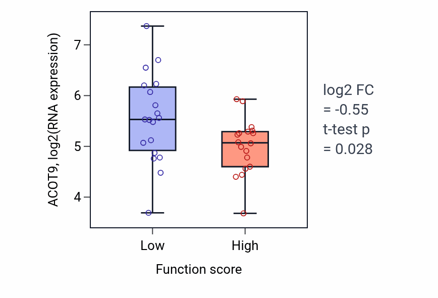 Box plot of ACOT9 in Amyloid-beta clearance-low vs -high samples in OVARY.