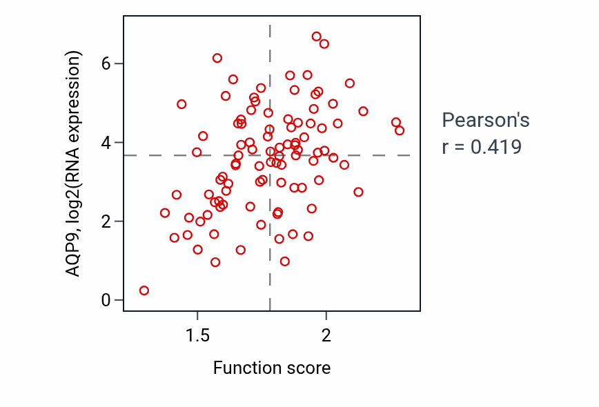 Per-sample scatter of Amyloid-beta clearance activity vs AQP9 in COAD.